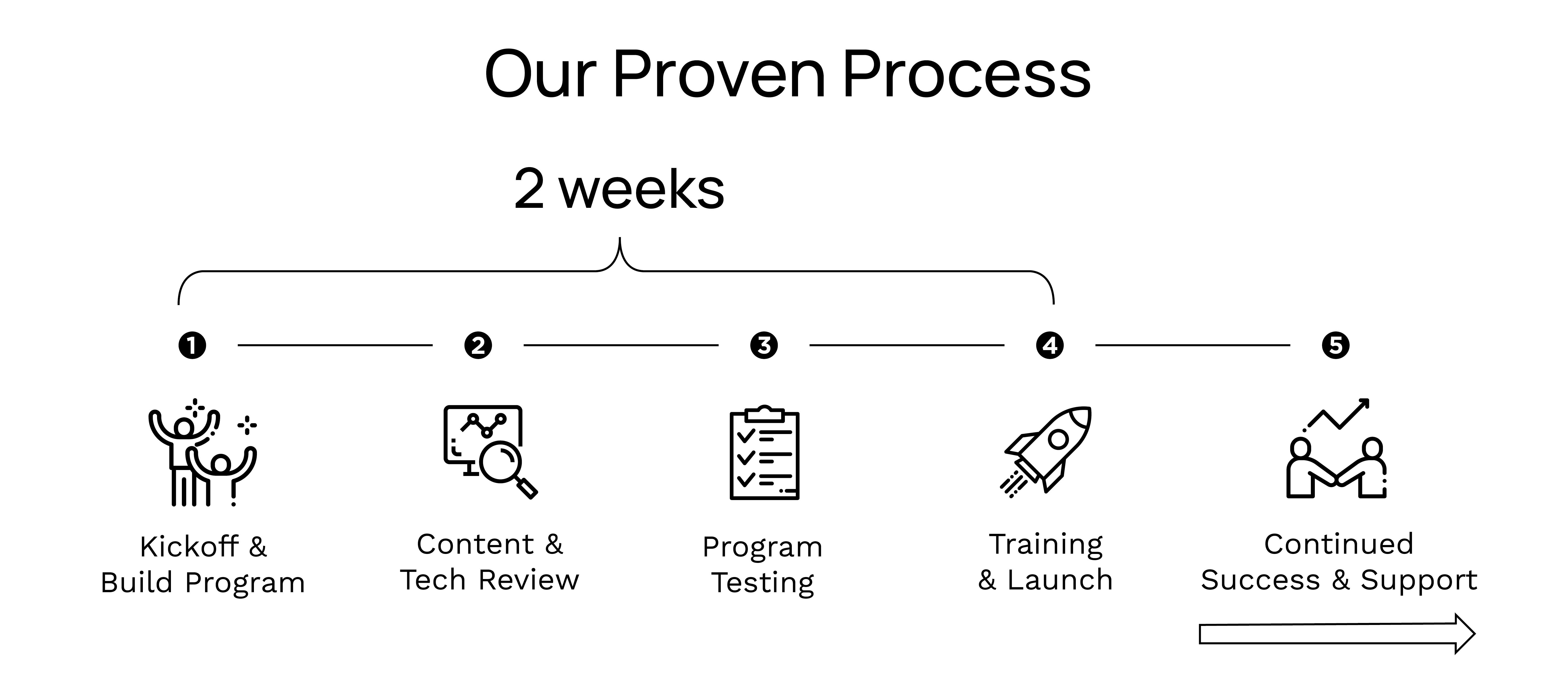 Proven Process for CloseSimple