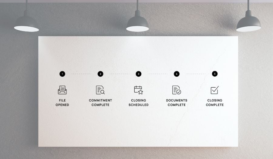Title Company Closing Process